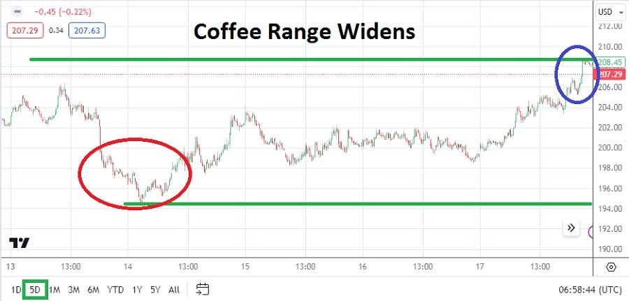Pronóstico del Café Semana del 20 al 24 de Mayo de 2024